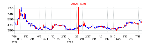 2023年1月26日 17:02前後のの株価チャート